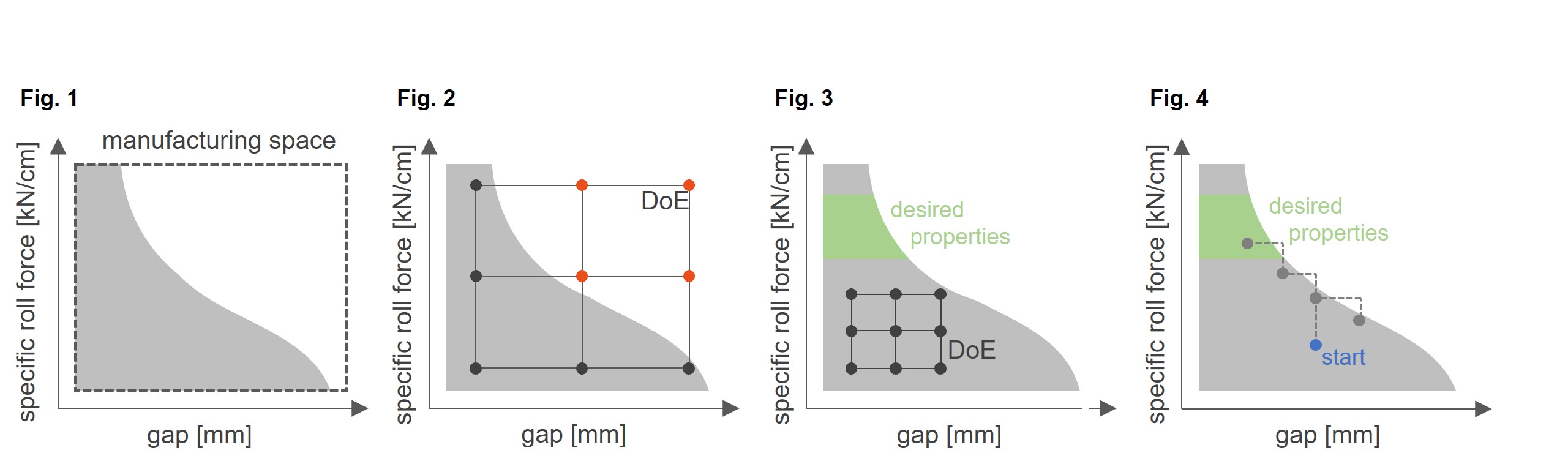 Force & gap in roller compaction